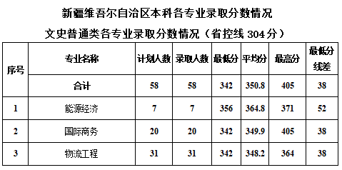 2024新疆工程学院录取分数线（含2022-2023历年）