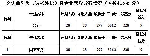 2024新疆工程学院录取分数线（含2022-2023历年）