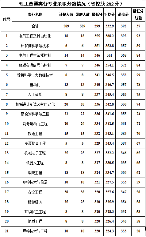 2024新疆工程学院录取分数线（含2022-2023历年）