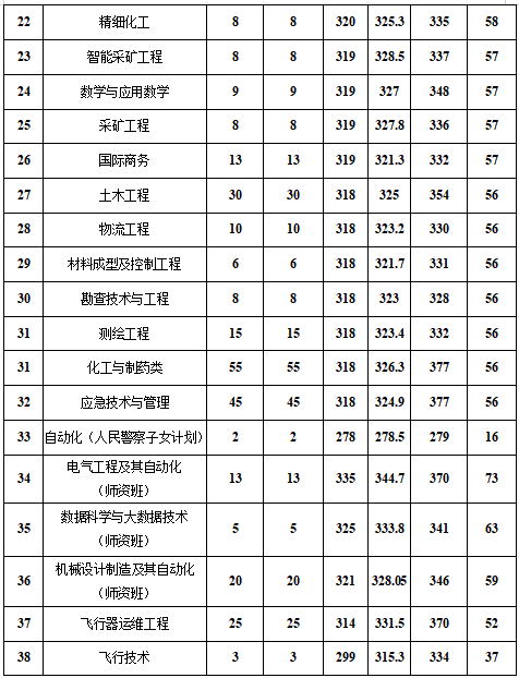 2024新疆工程学院录取分数线（含2022-2023历年）