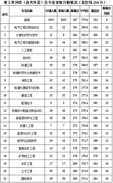 2024新疆工程学院录取分数线（含2022-2023历年）