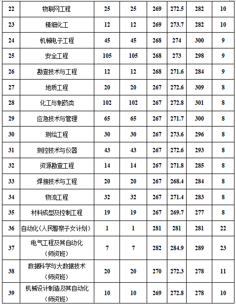 2024新疆工程学院录取分数线（含2022-2023历年）