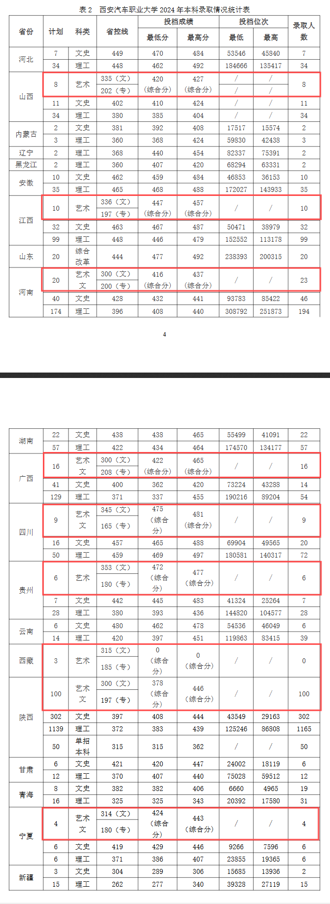 2024西安汽车职业大学艺术类录取分数线（含2022-2023历年）