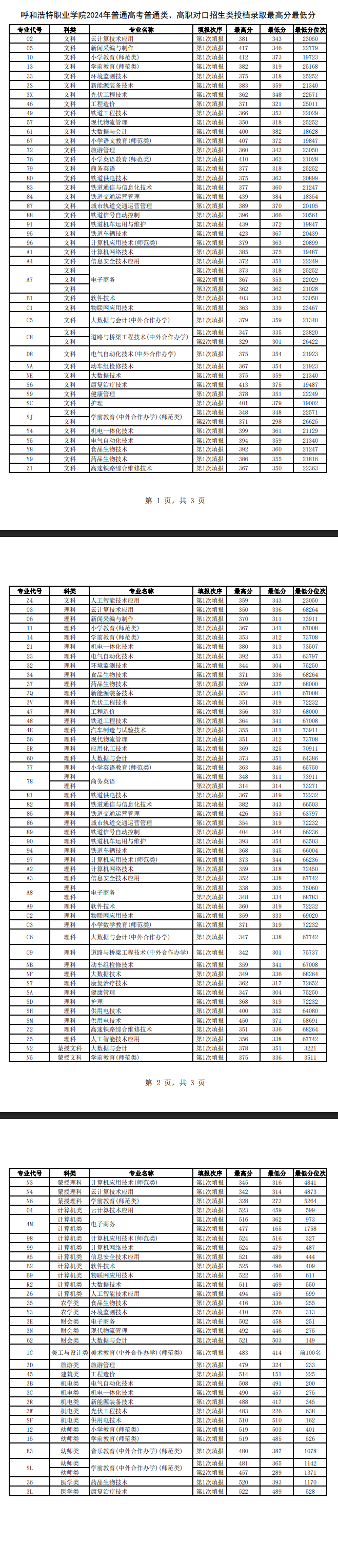 2024呼和浩特职业技术大学录取分数线（含2022-2023历年）
