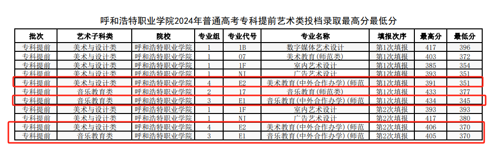 2024呼和浩特职业学院中外合作办学分数线（含2022-2023历年）