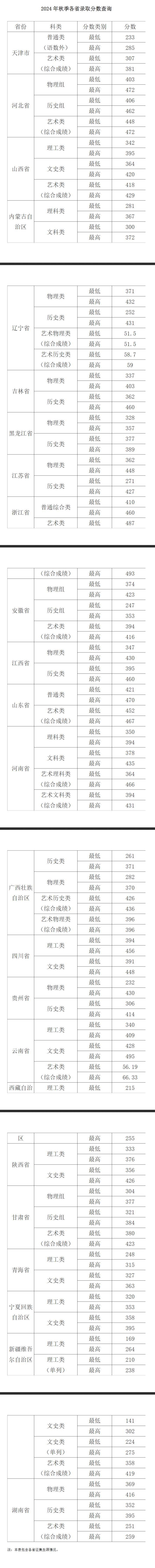 2024天津商务职业学院录取分数线（含2022-2023历年）
