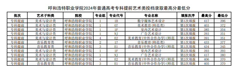 2024呼和浩特职业技术大学艺术类录取分数线（含2022-2023历年）