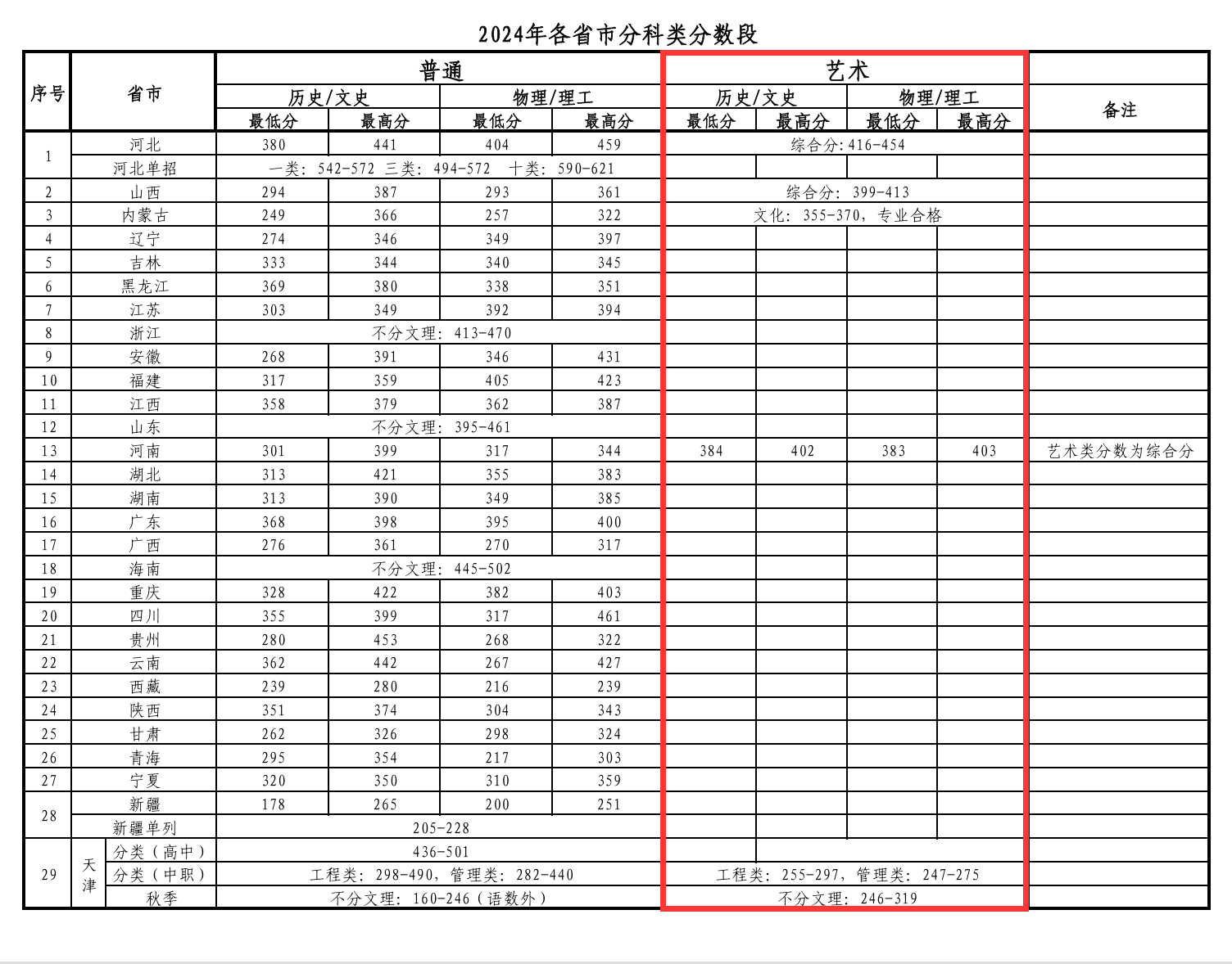 2024天津国土资源和房屋职业学院艺术类录取分数线（含2022-2023历年）
