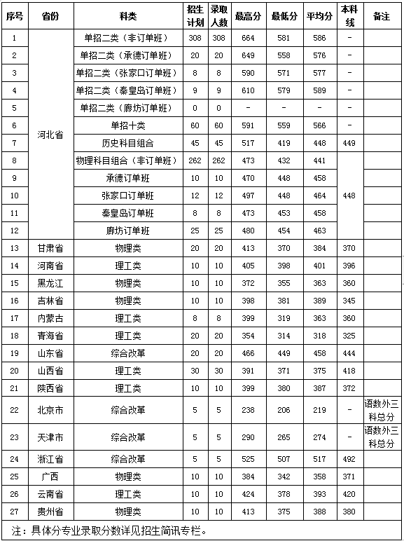 2024保定电力职业技术学院录取分数线（含2022-2023历年）
