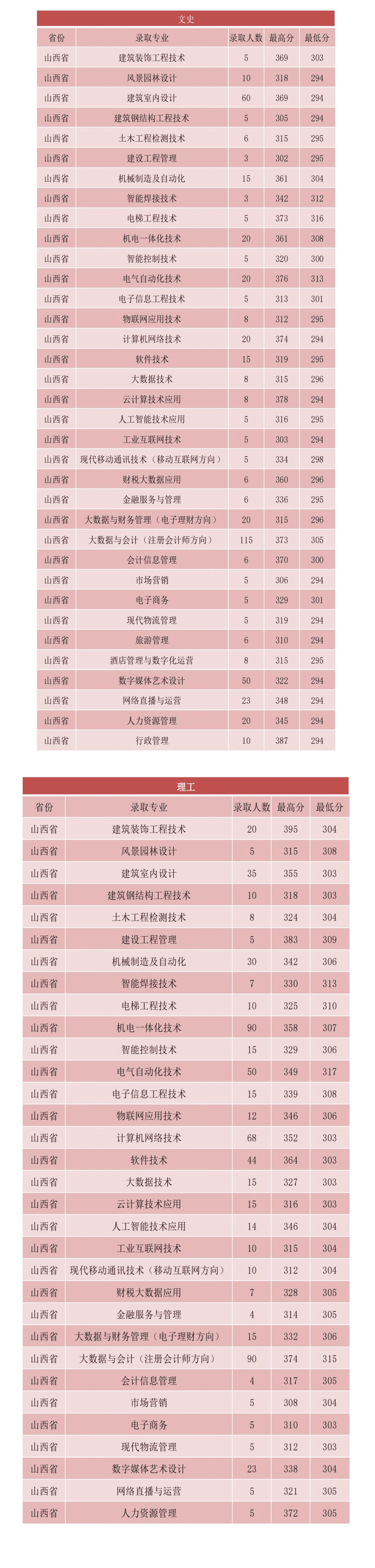 2024山西经贸职业学院录取分数线（含2023年）