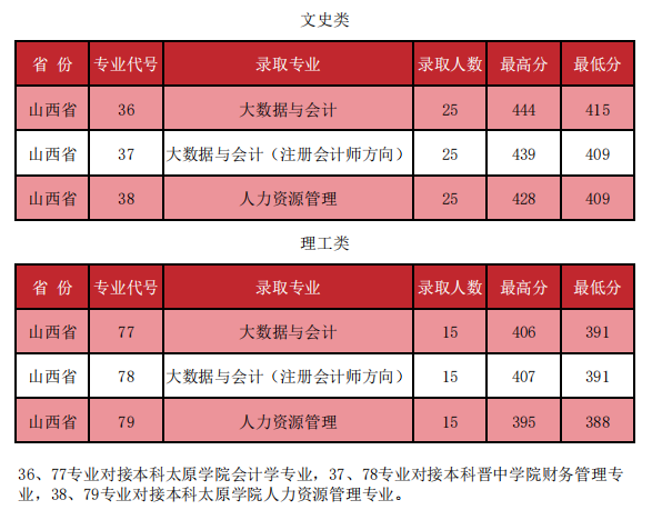 2024山西经贸职业学院录取分数线（含2023年）