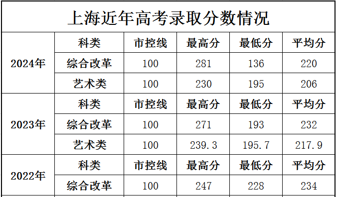 2024上海科学技术职业学院录取分数线（含2022-2023历年）
