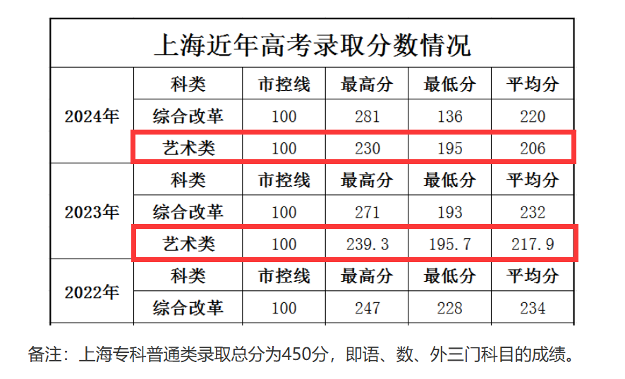 2024上海科学技术职业学院艺术类录取分数线（含2023年）