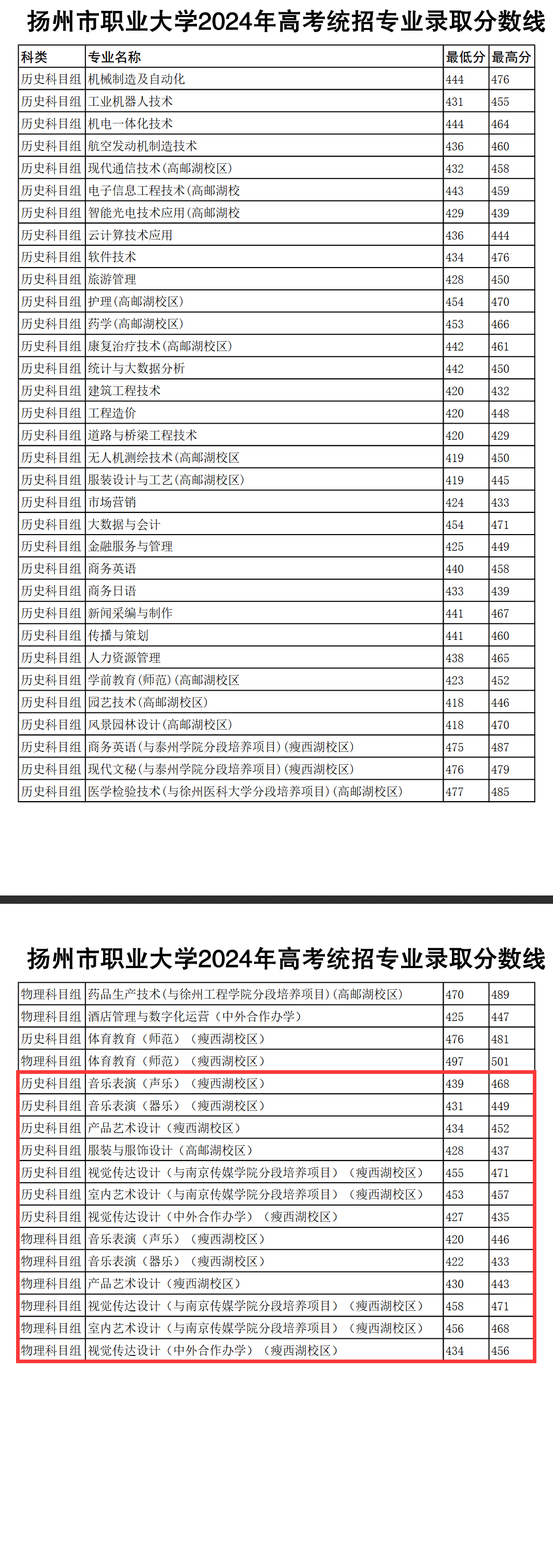 2024扬州市职业大学艺术类录取分数线（含2021-2022历年）