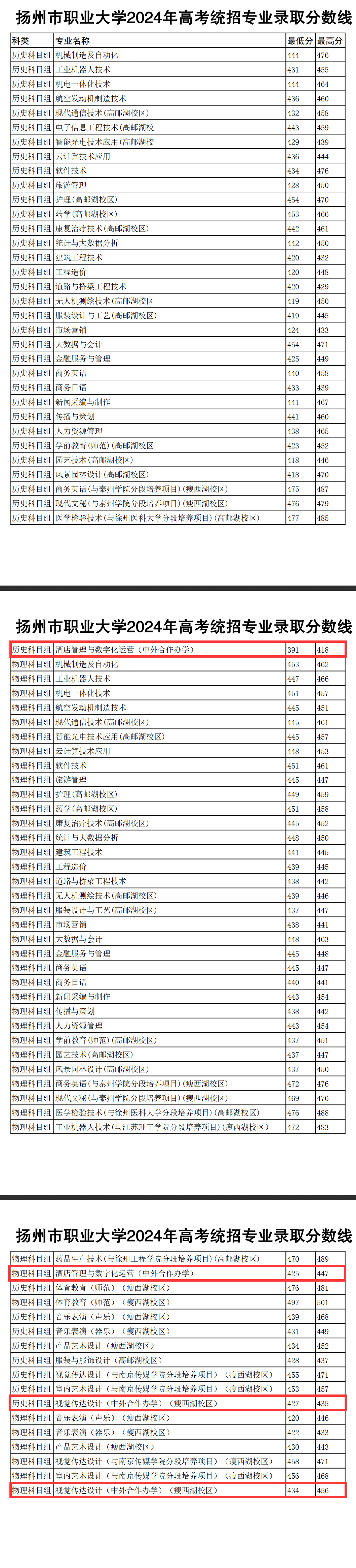 2024扬州市职业大学中外合作办学分数线（含2022-2023历年）