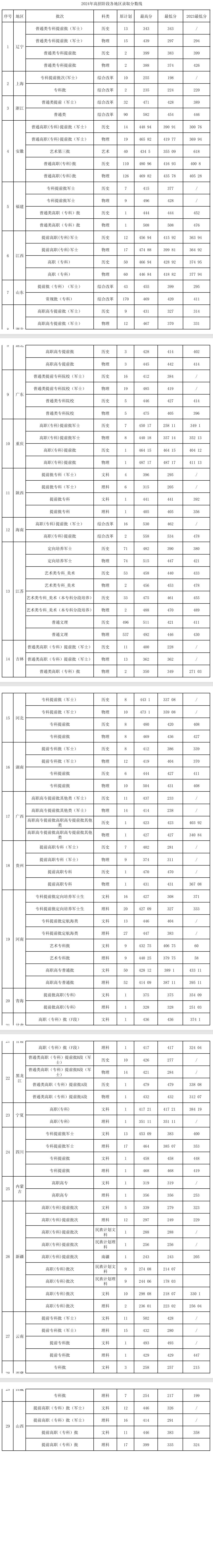 2024江苏海事职业技术学院录取分数线（含2022-2023历年）