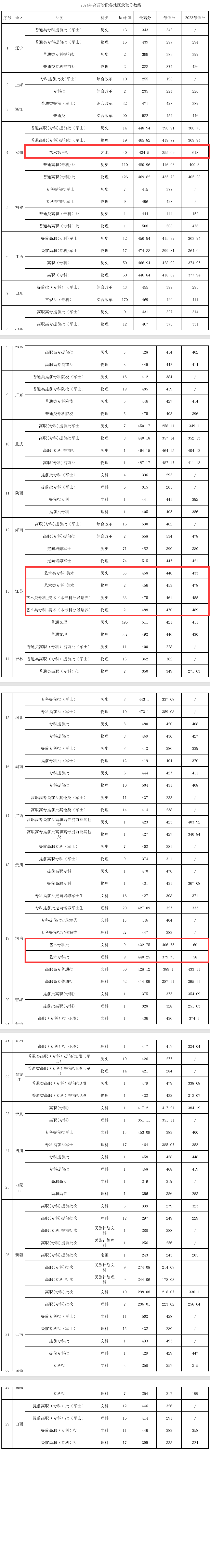 2024江苏海事职业技术学院艺术类录取分数线（含2022-2023历年）