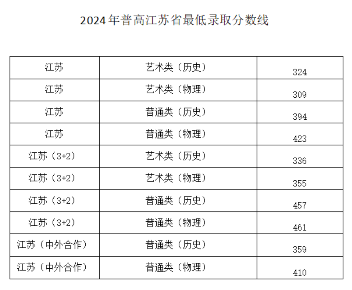 2024常州工业职业技术学院录取分数线（含2022-2023历年）