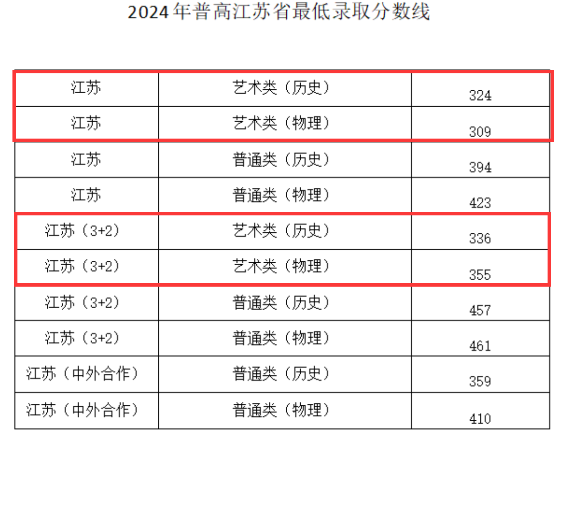 2024常州工业职业技术学院艺术类录取分数线（含2022-2023历年）