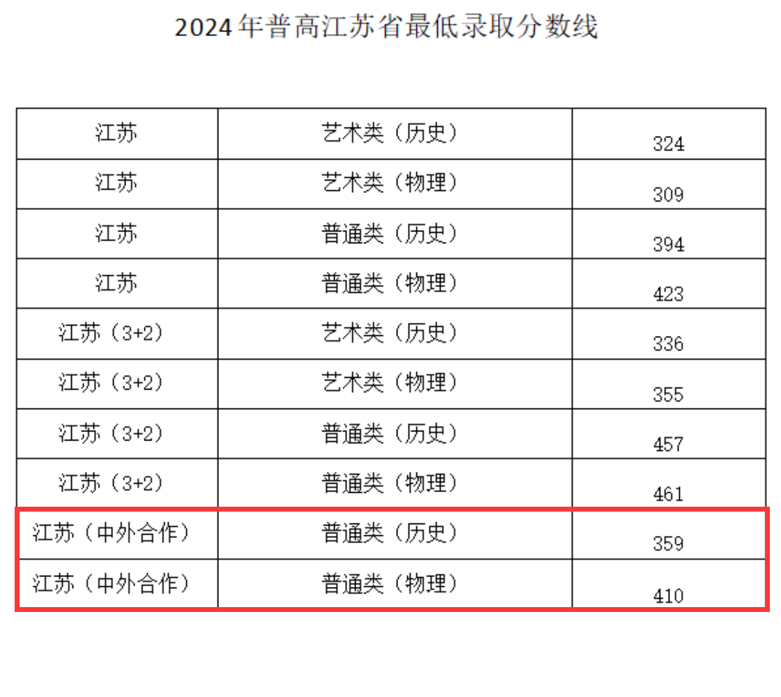 2024常州工业职业技术学院中外合作办学分数线（含2022-2023历年）