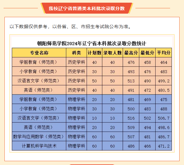 2024朝阳师范学院录取分数线（含2022-2023历年）