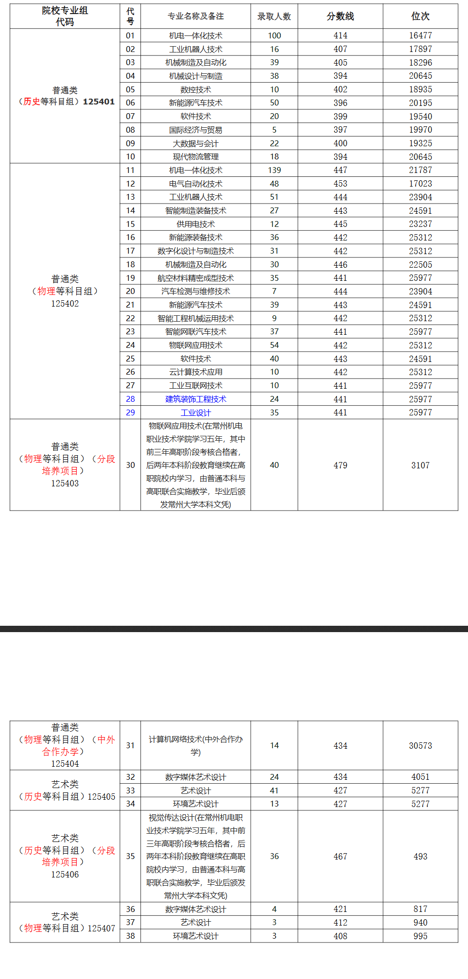 2024常州机电职业技术学院录取分数线（含2022-2023历年）