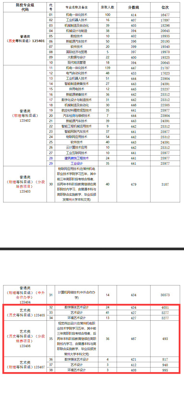 2024常州机电职业技术学院艺术类录取分数线（含2022-2023历年）