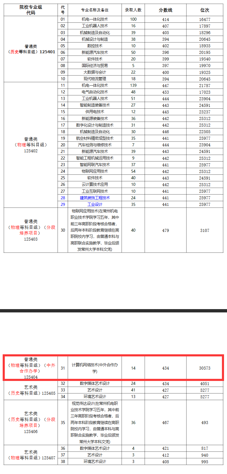 2024常州机电职业技术学院中外合作办学分数线