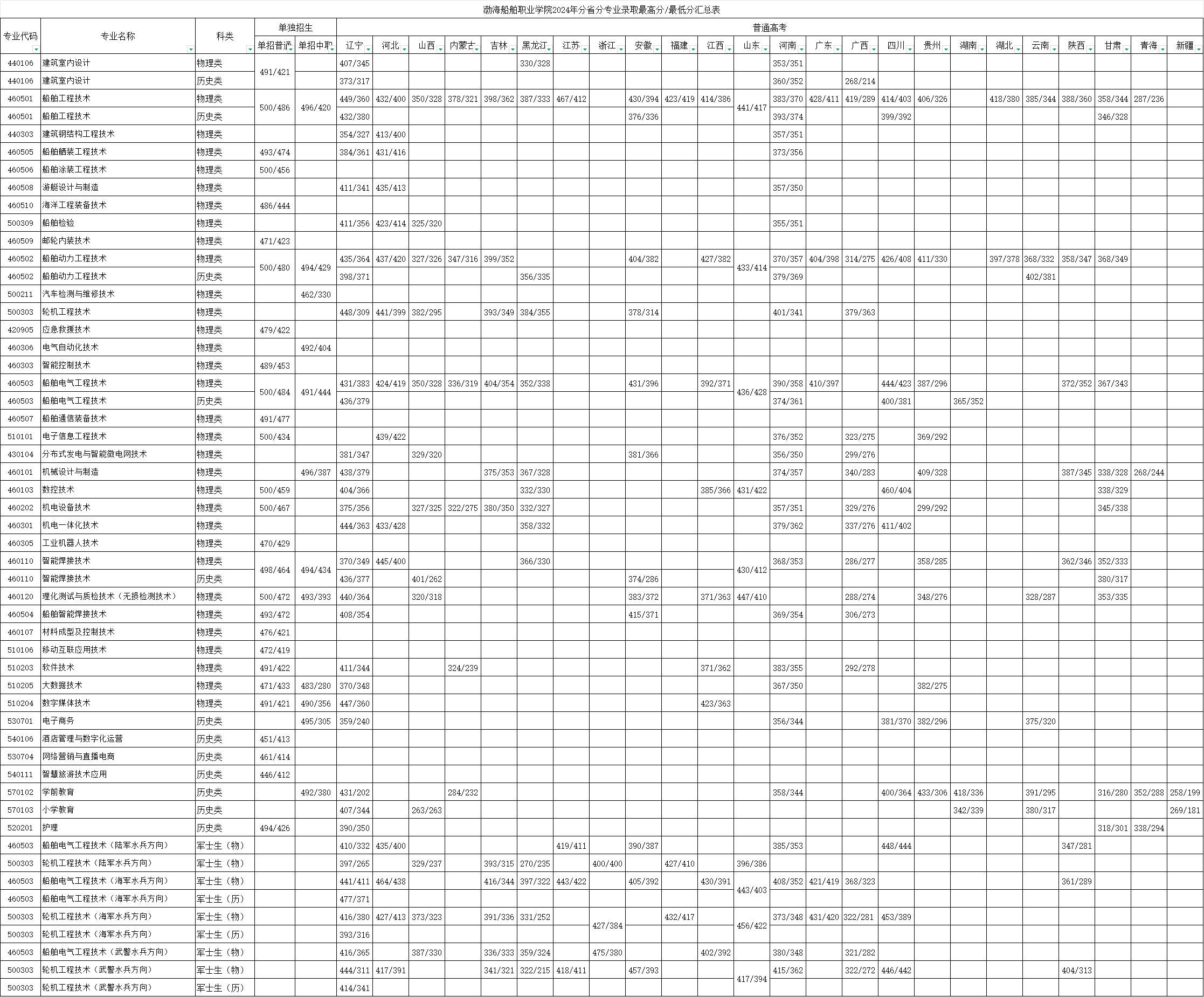 2024渤海船舶职业学院录取分数线（含2022-2023历年）