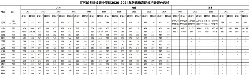 2024江苏城乡建设职业学院录取分数线（含2022-2023历年）