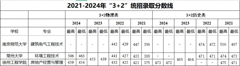 2024江苏城乡建设职业学院录取分数线（含2022-2023历年）