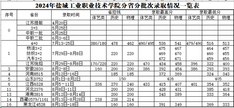 2024盐城工业职业技术学院录取分数线（含2022-2023历年）