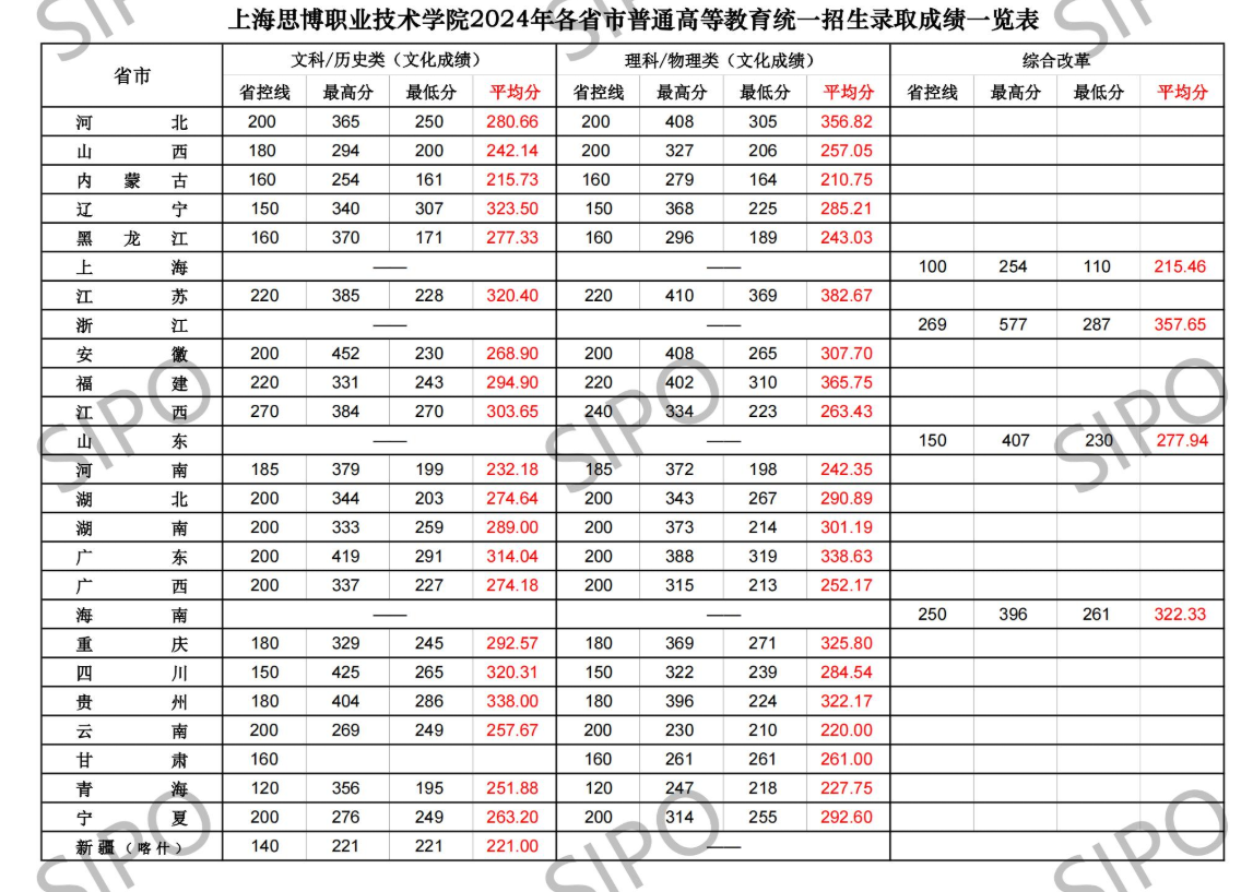 2024上海思博职业技术学院录取分数线（含2022-2023历年）