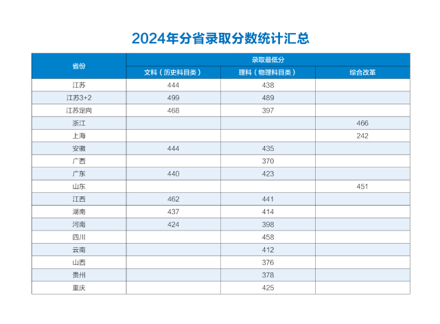 2024江苏卫生健康职业学院录取分数线（含2022-2023历年）