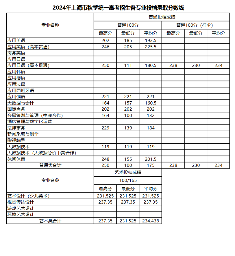 2024上海工商外国语职业学院录取分数线（含2022-2023历年）