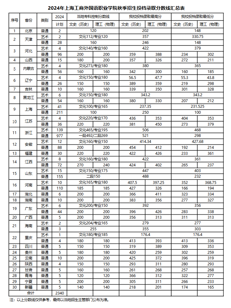 2024上海工商外国语职业学院录取分数线（含2022-2023历年）
