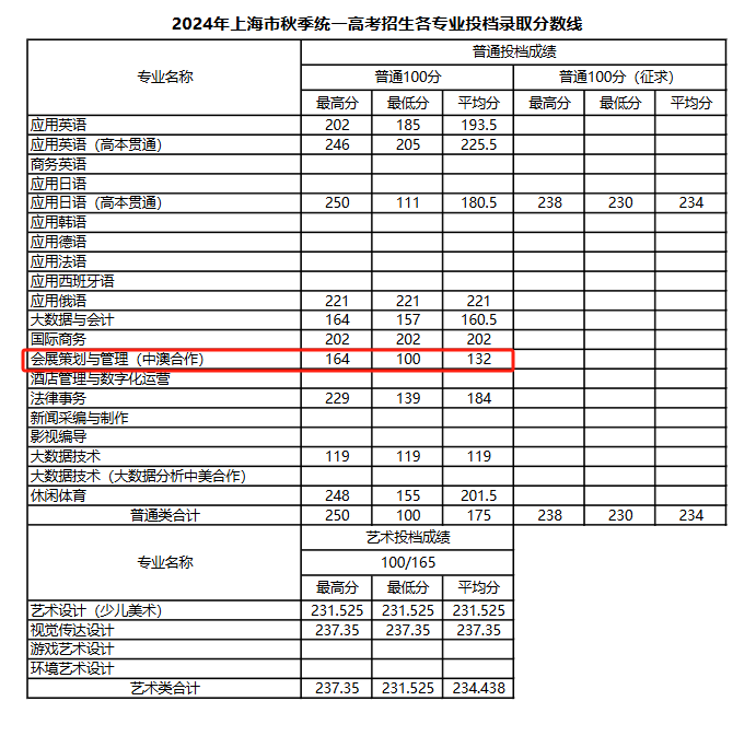 2024上海工商外国语职业学院中外合作办学分数线（含2022-2023历年）