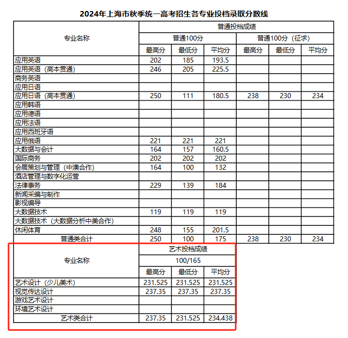 2024上海工商外国语职业学院艺术类录取分数线（含2022-2023历年）