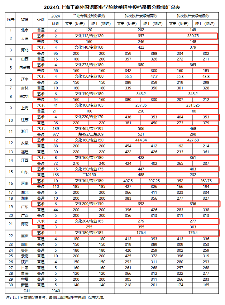 2024上海工商外国语职业学院艺术类录取分数线（含2022-2023历年）