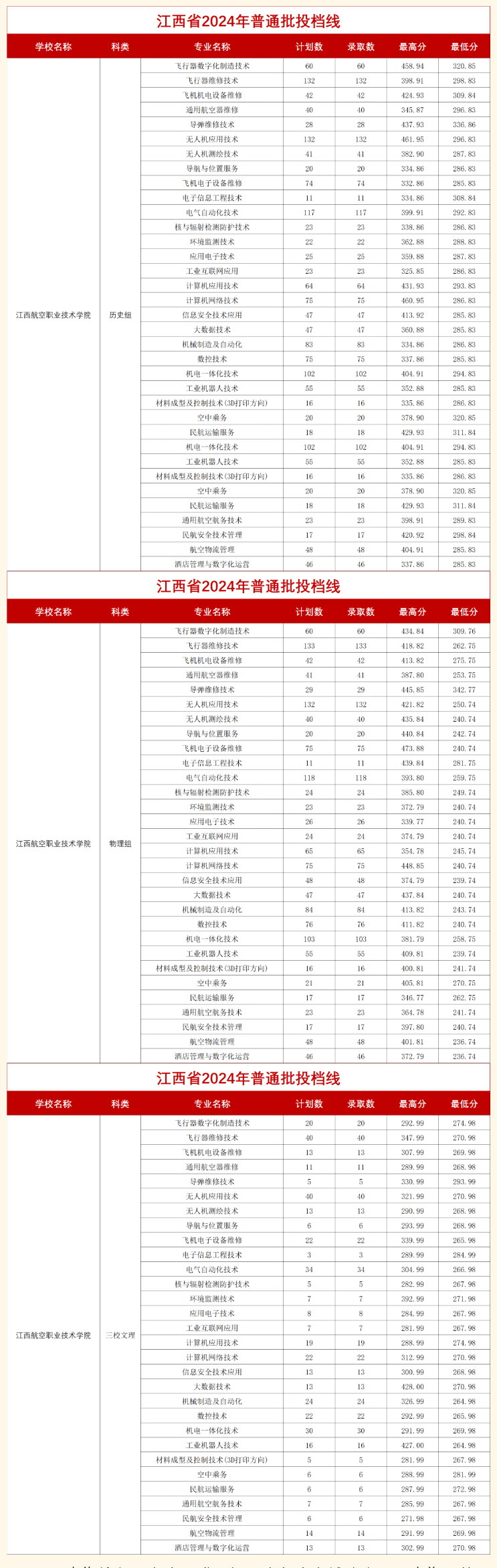 2024江西航空职业技术学院录取分数线（含2023年）