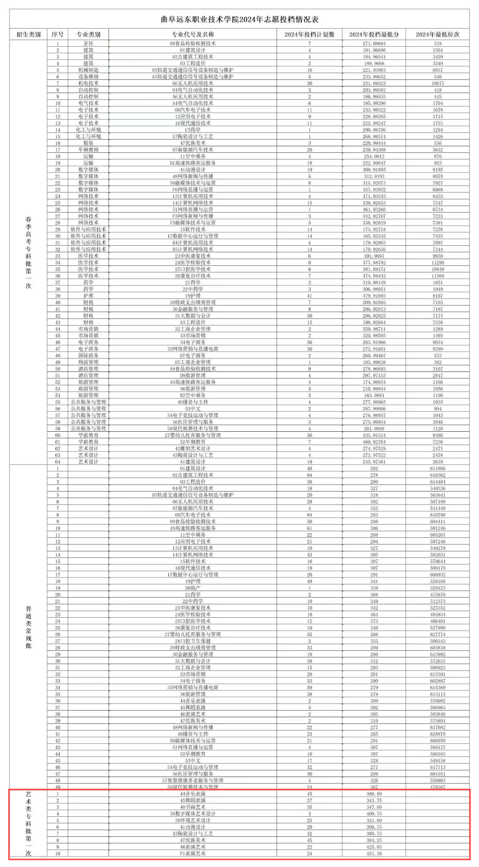 2024曲阜远东职业技术学院艺术类录取分数线（含2023年）