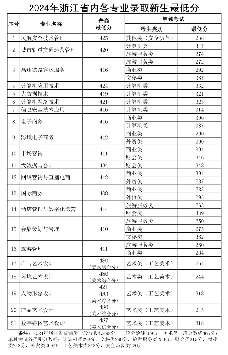 2024浙江育英职业技术学院录取分数线（含2022-2023历年）