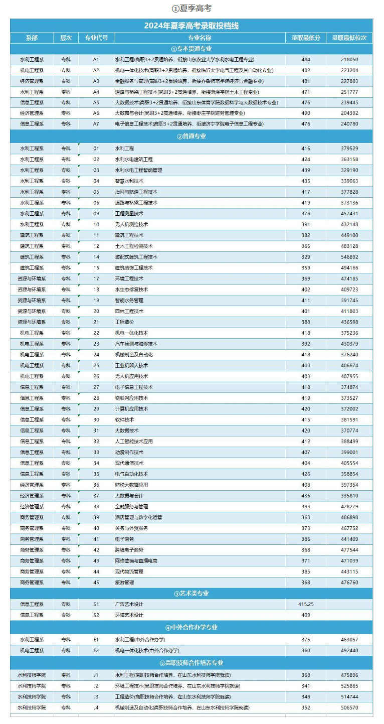 2024山东水利职业学院录取分数线（含2022-2023历年）