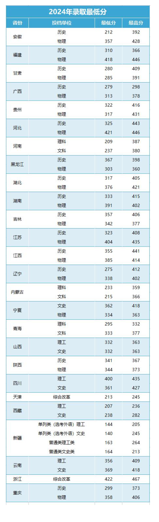 2024山东水利职业学院录取分数线（含2022-2023历年）
