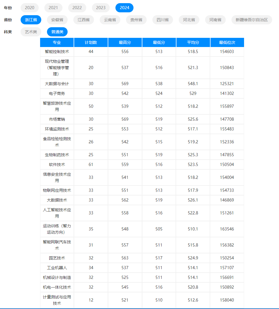 2024杭州职业技术大学录取分数线（含2022-2023历年）
