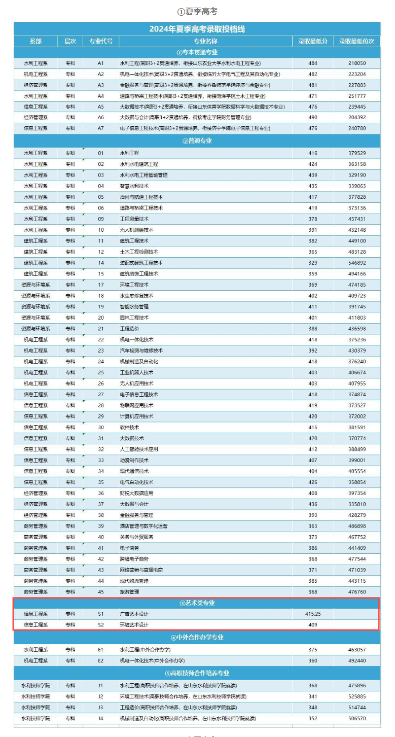 2024山东水利职业学院艺术类录取分数线（含2022历年）
