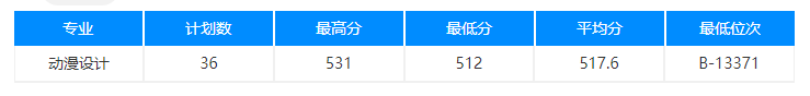 2024杭州职业技术学院艺术类录取分数线（含2022-2023历年）