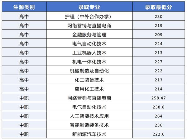 2024衢州职业技术学院高职提前招生录取分数线（含2023年）