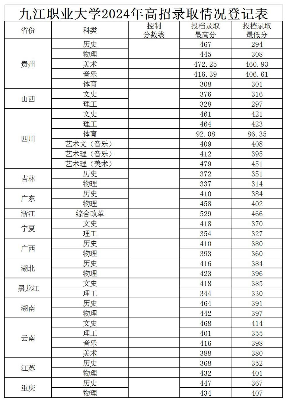 2024九江职业大学录取分数线（含2022-2023历年）