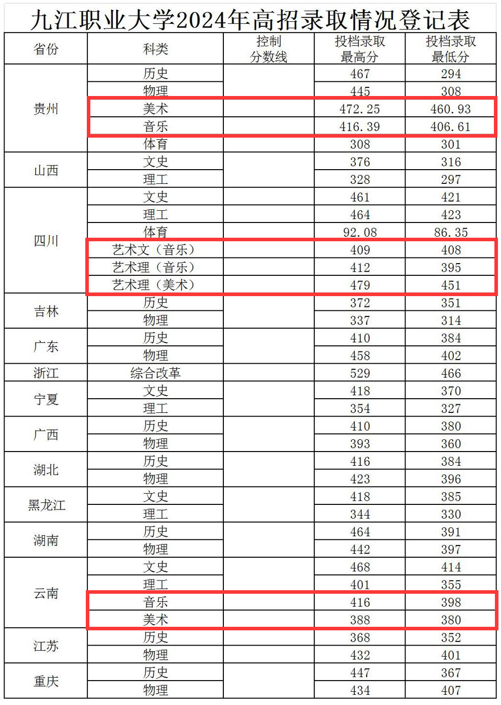 2024九江职业大学艺术类录取分数线（含2022-2023历年）